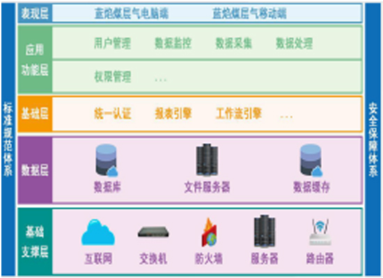 煤层气生产调度监测